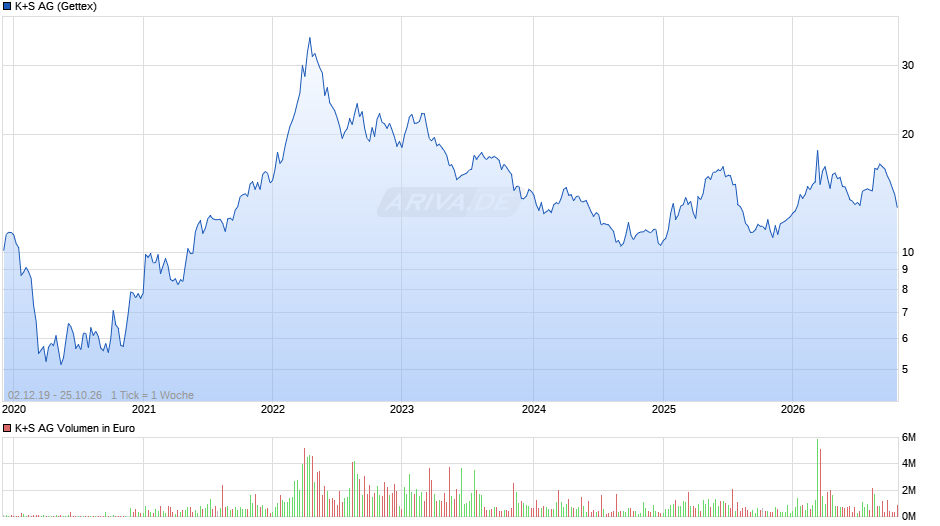 K+S Chart