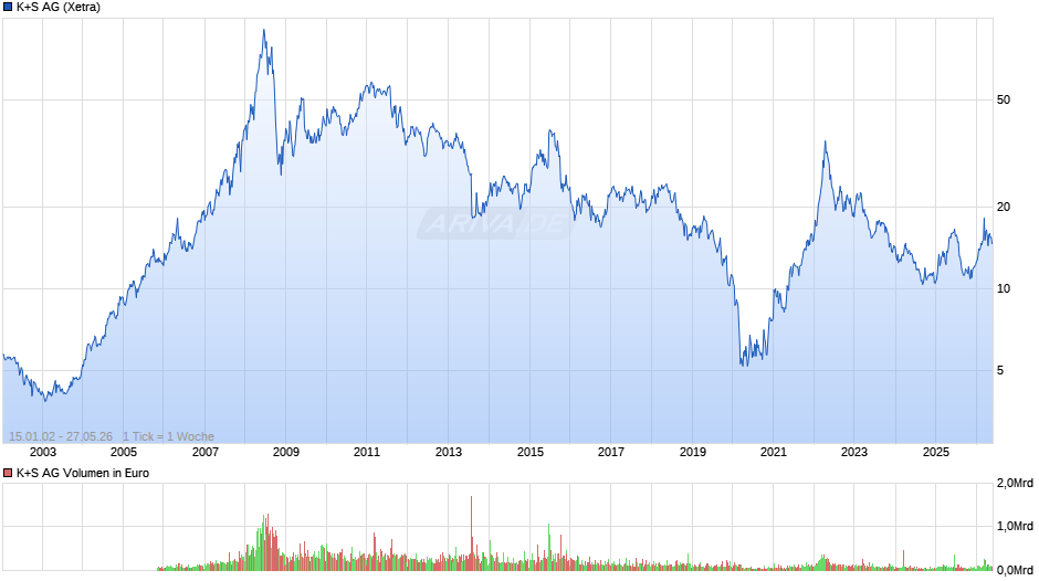 K+S Chart