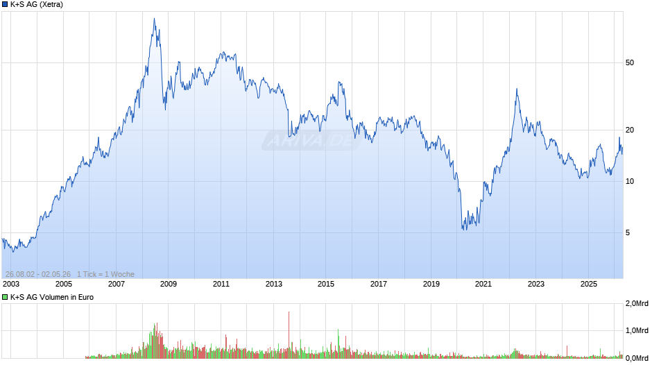 K+S Chart