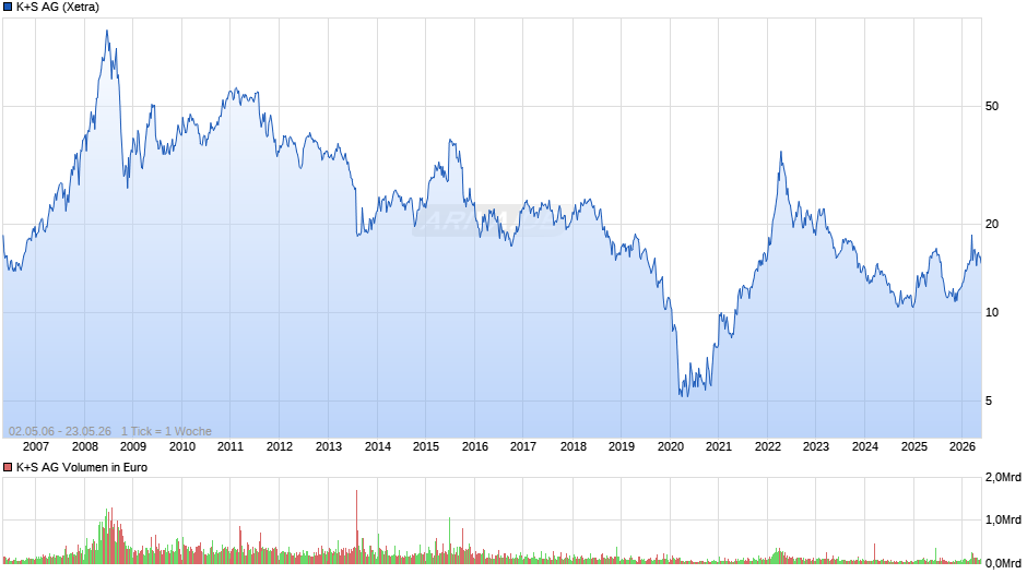 K+S Chart