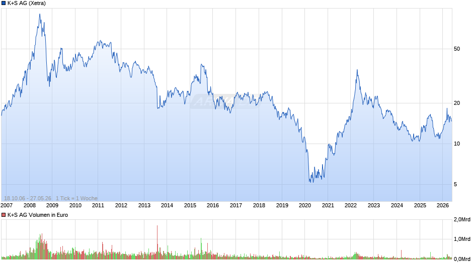 K+S Chart