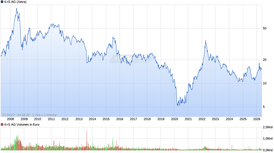 K+S Chart