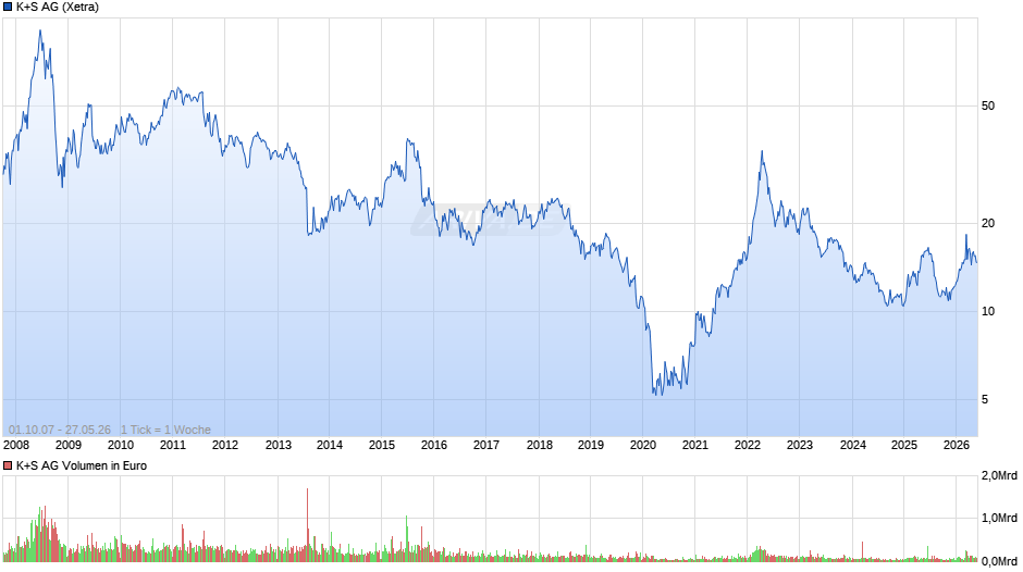 K+S Chart