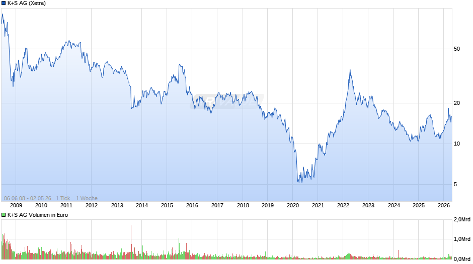 K+S Chart