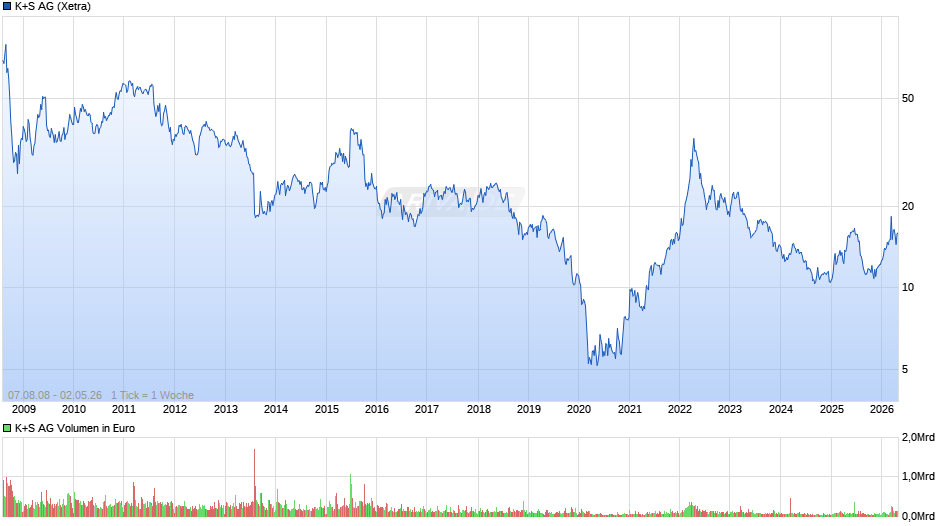 K+S Chart