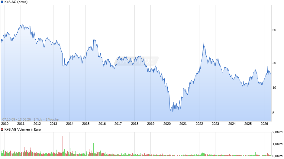 K+S Chart