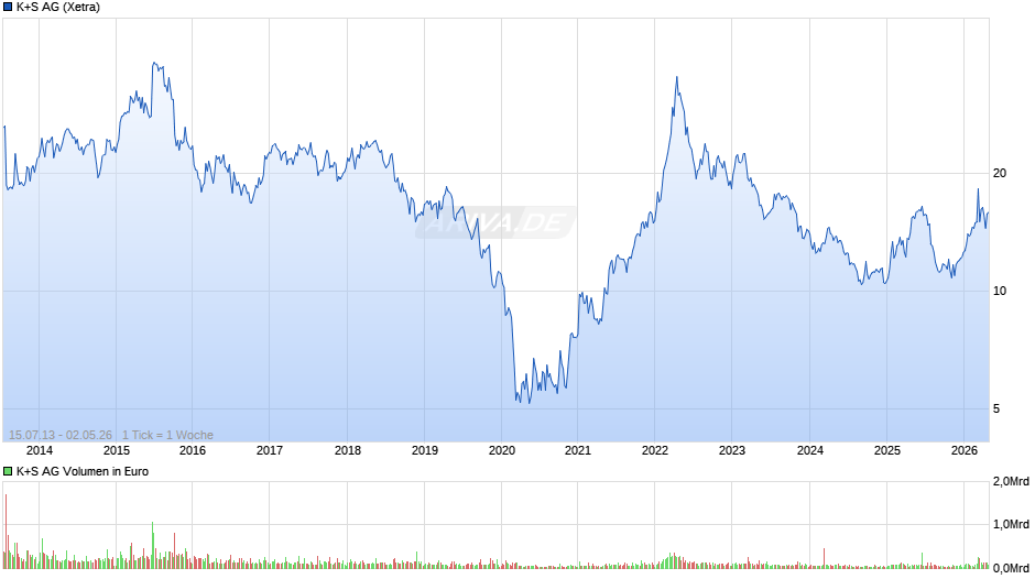 K+S Chart