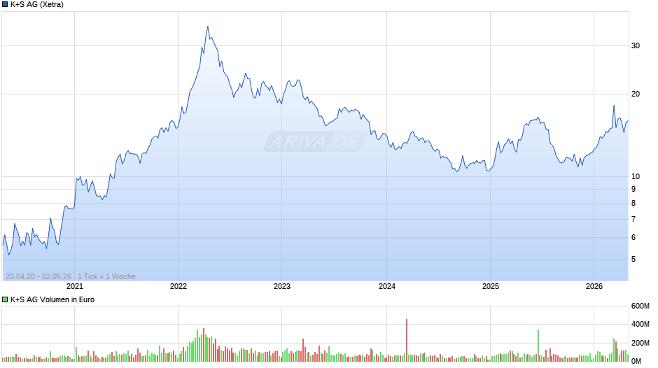 K+S Chart