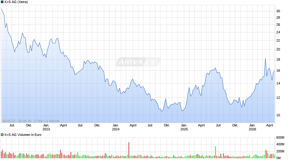 K+S Chart