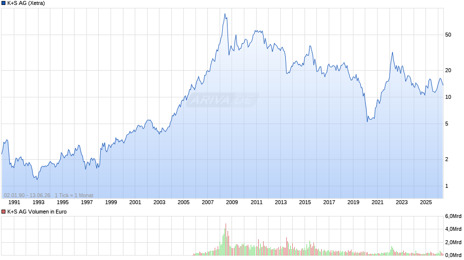 K+S Chart