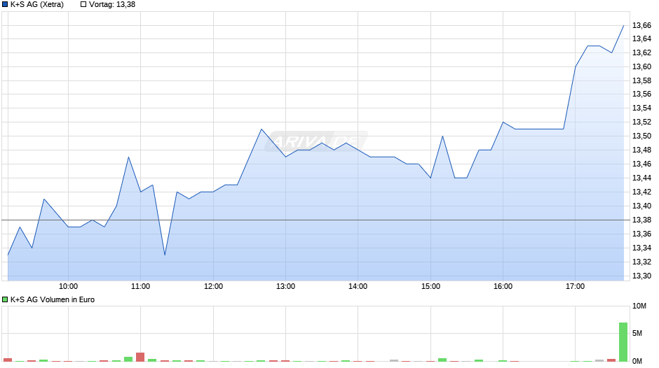 K+S Chart