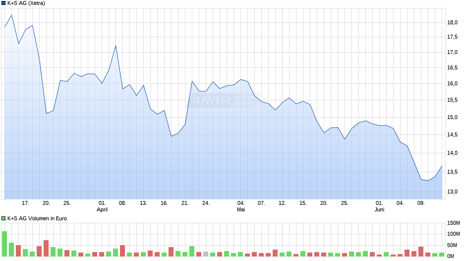 K+S Chart