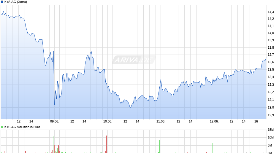 K+S Chart