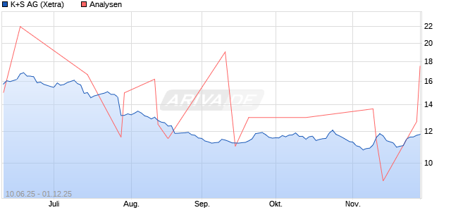K+S Aktie