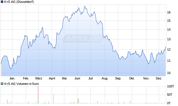 K+S Aktie Chart