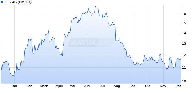 K+S Aktie Chart