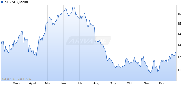 K+S Aktie Chart