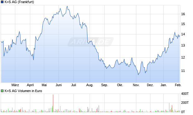 K+S Aktie Chart