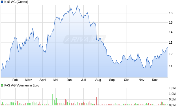 K+S Aktie Chart