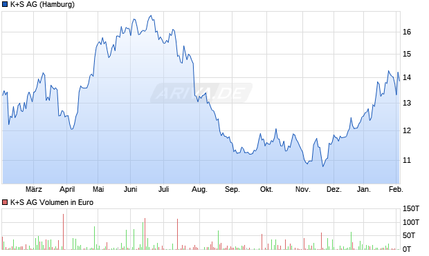 K+S Aktie Chart
