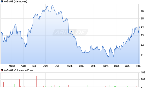K+S Aktie Chart