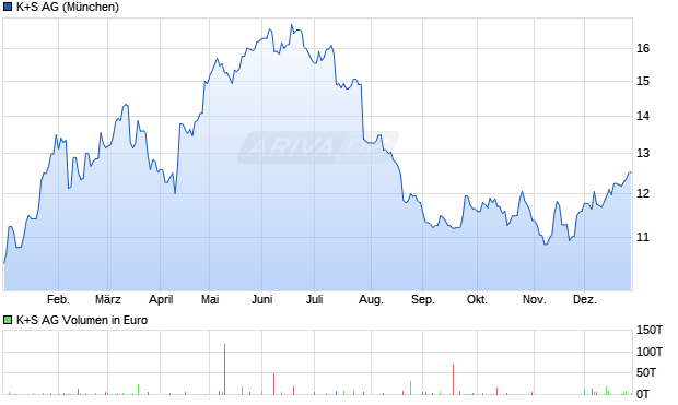 K+S Aktie Chart