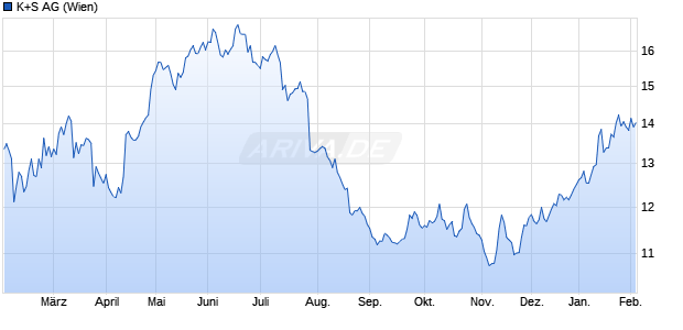 K+S Aktie Chart