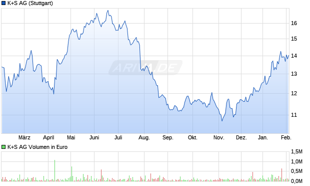 K+S Aktie Chart