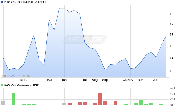 K+S Aktie Chart
