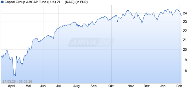 Performance des Capital Group AMCAP Fund (LUX) ZLh-CHF (WKN A2PZNU, ISIN LU2099821964)