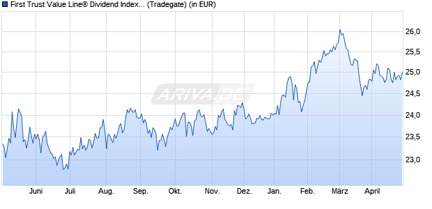 Performance des First Trust Value Line&reg; Dividend Index UCITS ETF A USD (WKN A2PZMV, ISIN IE00BKVKW020)