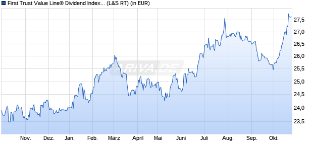 Performance des First Trust Value Line&reg; Dividend Index UCITS ETF A USD (WKN A2PZMV, ISIN IE00BKVKW020)