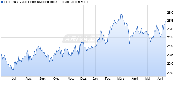 Performance des First Trust Value Line&reg; Dividend Index UCITS ETF A USD (WKN A2PZMV, ISIN IE00BKVKW020)