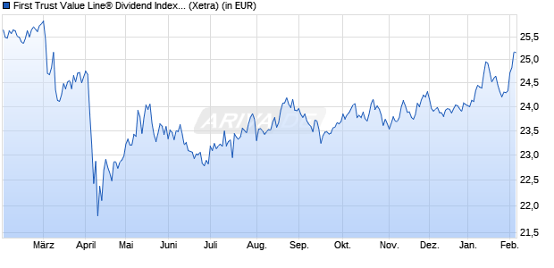 Performance des First Trust Value Line&reg; Dividend Index UCITS ETF A USD (WKN A2PZMV, ISIN IE00BKVKW020)