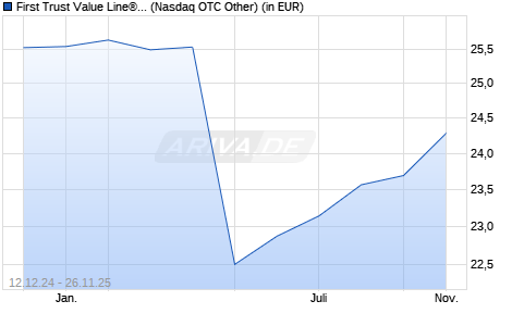 Performance des First Trust Value Line® Dividend Index UCITS ETF A USD (WKN A2PZMV, ISIN IE00BKVKW020)