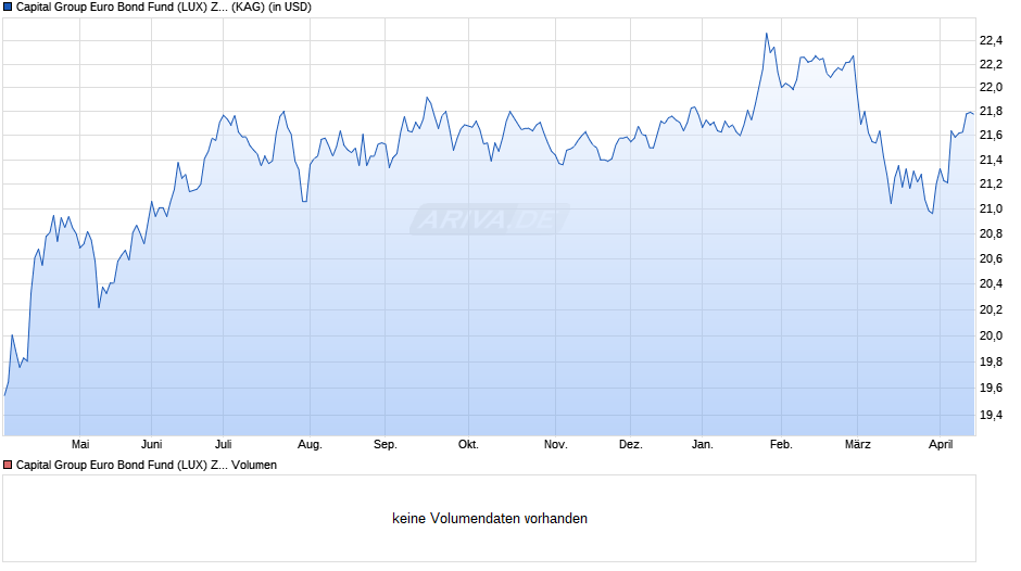 Capital Group Euro Bond Fund (LUX) ZL USD Chart
