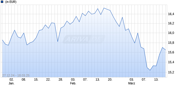 Capital Group New World Fund (LUX) ZLgd USD Chart