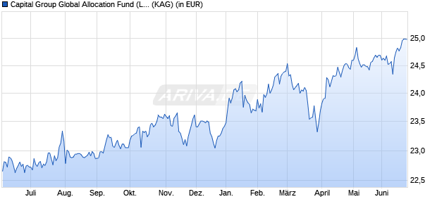 Performance des Capital Group Global Allocation Fund (LUX) ZL EUR (WKN A2PZN1, ISIN LU2099827060)