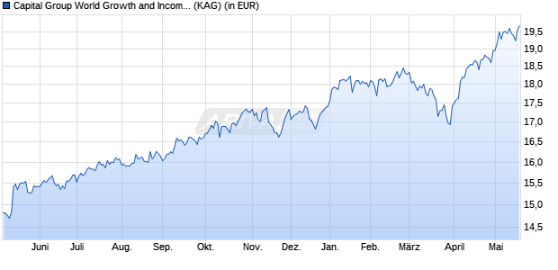Performance des Capital Group World Growth and Income (LUX) ZL USD (WKN A2PZN7, ISIN LU2099834199)