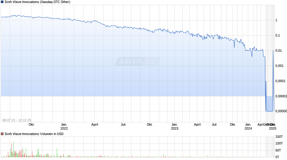 Sixth Wave Innovations Chart