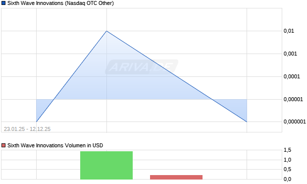 Sixth Wave Innovations Aktie Chart