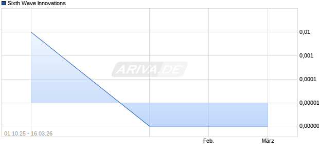 Sixth Wave Innovations Aktie Chart