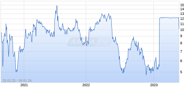 Atlas Technical Consultants Chart