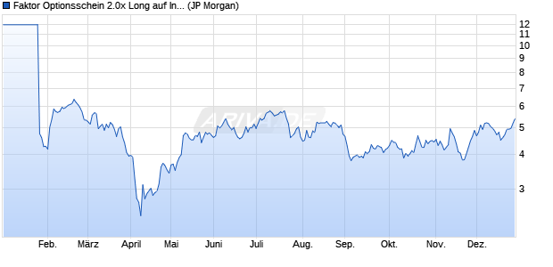 Faktor Optionsschein 2.0x Long auf Infineon [J.P. Mor. (WKN: JM6P8M) Chart