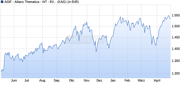Performance des AGIF - Allianz Thematica - WT - EUR (WKN A2PYKG, ISIN LU2106854214)