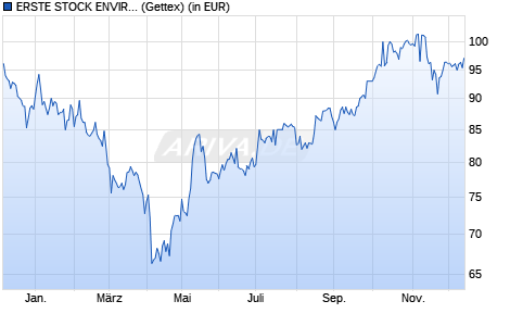 Performance des ERSTE STOCK ENVIRONMENT EUR R01 (T) (EUR) (WKN A2PZJ4, ISIN AT0000A2BYE6)