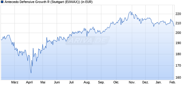 Performance des Antecedo Defensive Growth R (WKN A2PMW9, ISIN DE000A2PMW94)