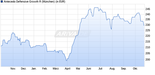 Performance des Antecedo Defensive Growth R (WKN A2PMW9, ISIN DE000A2PMW94)