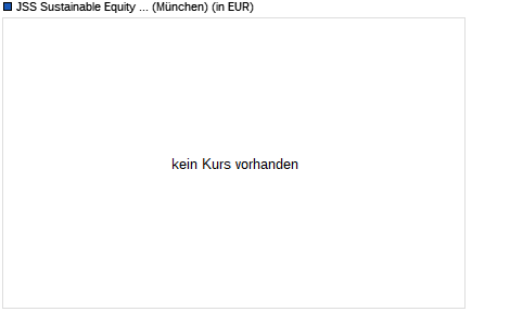 Performance des JSS Sustainable Equity - Future Health P EUR acc (WKN A2PZ8L, ISIN LU2041625141)
