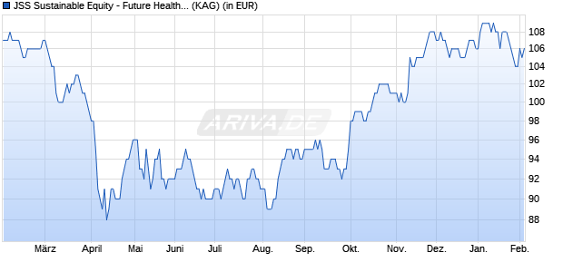 Performance des JSS Sustainable Equity - Future Health P EUR acc (WKN A2PZ8L, ISIN LU2041625141)